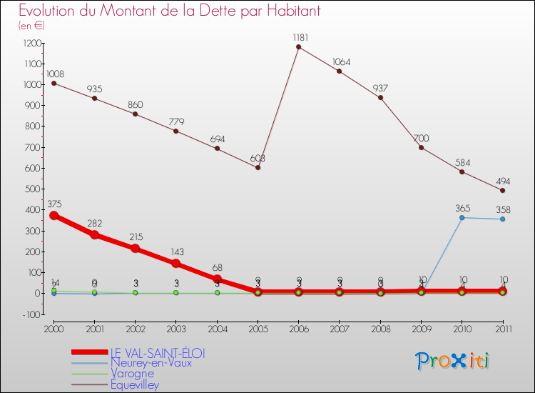 Evolution de la dette par habitant pour la commune de LE VAL-SAINT-ÉLOI et les communes proches Comparaison de la dette par habitant pour LE VAL-SAINT-ÉLOI et les communes voisines