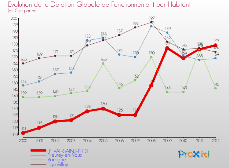 Evolution et montant de la dotation globale de fonctionnement par Habitant pour LE VAL-SAINT-ÉLOI et les communes proches Comparaison des dotations globales de fonctionnement par habitant pour LE VAL-SAINT-ÉLOI et les communes voisines
