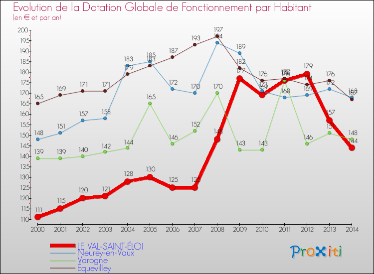 Evolution et montant de la dotation globale de fonctionnement par Habitant pour LE VAL-SAINT-ÉLOI et les communes proches de 2000 à 2014. Comparaison des dotations globales de fonctionnement par habitant pour LE VAL-SAINT-ÉLOI et les communes voisines de 2000 à 2014.