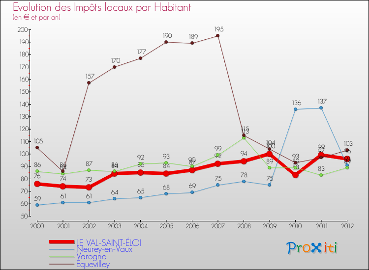 Evolution et montant des impôts locaux par Habitant pour LE VAL-SAINT-ÉLOI et les communes proches Comparaison des impôts locaux par habitant pour LE VAL-SAINT-ÉLOI et les communes voisines