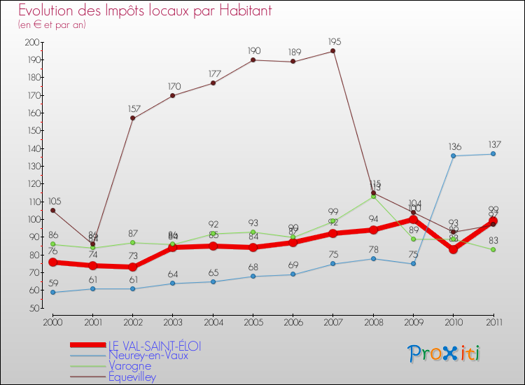 Evolution et montant des impôts locaux par Habitant pour LE VAL-SAINT-ÉLOI et les communes proches Comparaison des impôts locaux par habitant pour LE VAL-SAINT-ÉLOI et les communes voisines