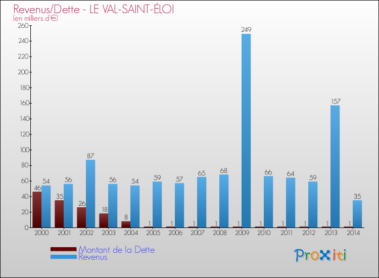Evolution comparée de la dette et des revenus pour la commune de LE VAL-SAINT-ÉLOI de 2000 à 2014 Comparaison de la dette et des revenus pour LE VAL-SAINT-ÉLOI de 2000 à 2014