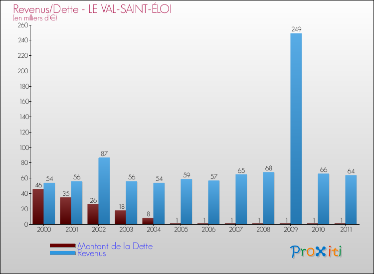 Evolution comparée de la dette et des revenus pour la commune de LE VAL-SAINT-ÉLOI de 2000 à 2011 Comparaison de la dette et des revenus pour LE VAL-SAINT-ÉLOI de 2000 à 2011