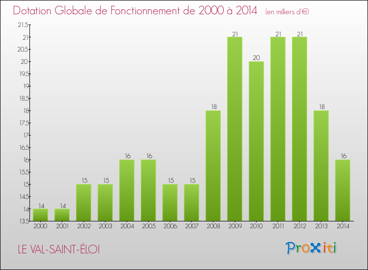 Evolution du montant de la Dotation Globale de Fonctionnement pour la commune de LE VAL-SAINT-ÉLOI de 2000 à 2014 Evolution du montant de la Dotation Globale de Fonctionnement pour LE VAL-SAINT-ÉLOI de 2000 à 2014