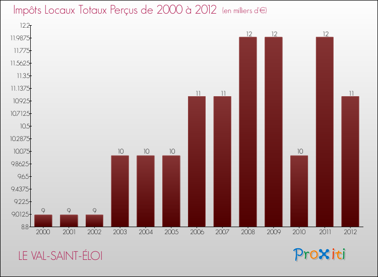Evolution des Impôts Locaux pour la commune de LE VAL-SAINT-ÉLOI de 2000 à 2012 Evolution des Impôts Locaux pour LE VAL-SAINT-ÉLOI de 2000 à 2012