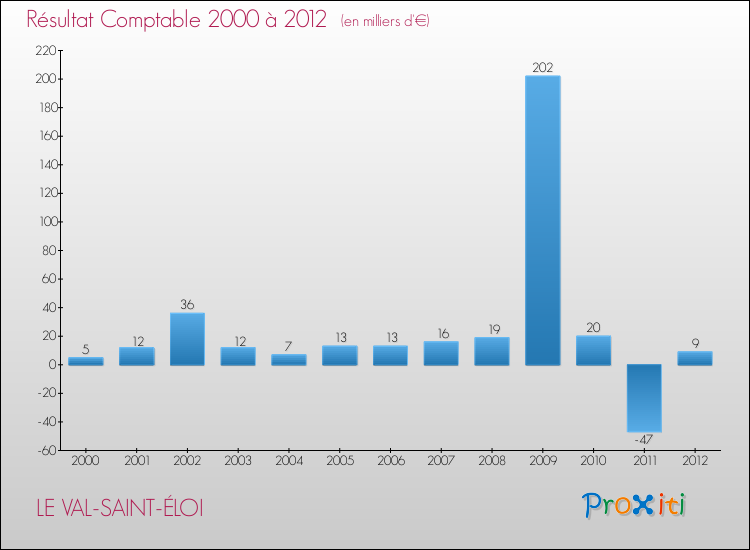 Evolution du résultat comptable pour la commune de LE VAL-SAINT-ÉLOI de 2000 à 2012 Evolution du résultat comptable pour LE VAL-SAINT-ÉLOI de 2000 à 2012