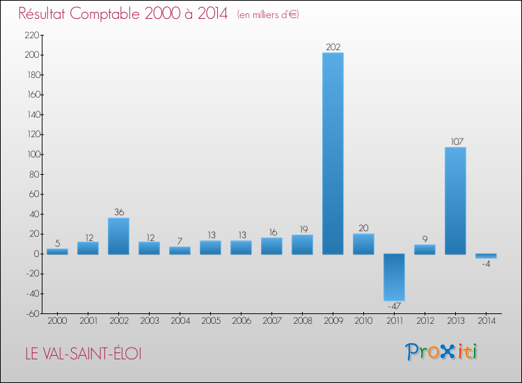 Evolution du résultat comptable pour la commune de LE VAL-SAINT-ÉLOI de 2000 à 2014 Evolution du résultat comptable pour LE VAL-SAINT-ÉLOI de 2000 à 2014