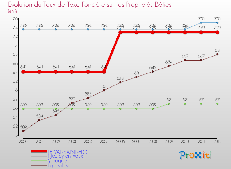 Evolution du taux de la taxe foncière sur le bati pour LE VAL-SAINT-ÉLOI et les communes proches de 2000 à 2012 Comparaison des taux de taxe foncière sur le bati pour LE VAL-SAINT-ÉLOI et les communes voisines de 2000 à 2012