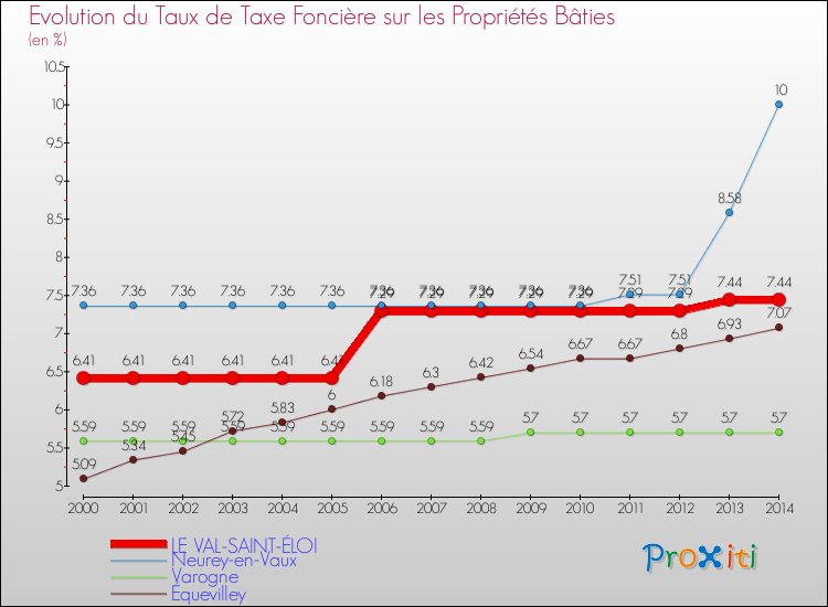 Evolution du taux de la taxe foncière sur le bati pour LE VAL-SAINT-ÉLOI et les communes proches de 2000 à 2014 Comparaison des taux de taxe foncière sur le bati pour LE VAL-SAINT-ÉLOI et les communes voisines de 2000 à 2014
