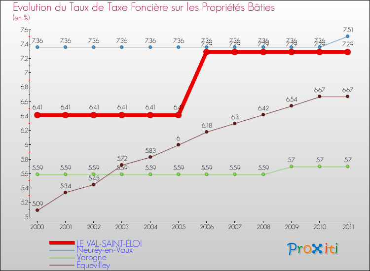 Evolution du taux de la taxe foncière sur le bati pour LE VAL-SAINT-ÉLOI et les communes proches Comparaison des taux de taxe foncière sur le bati pour LE VAL-SAINT-ÉLOI et les communes voisines