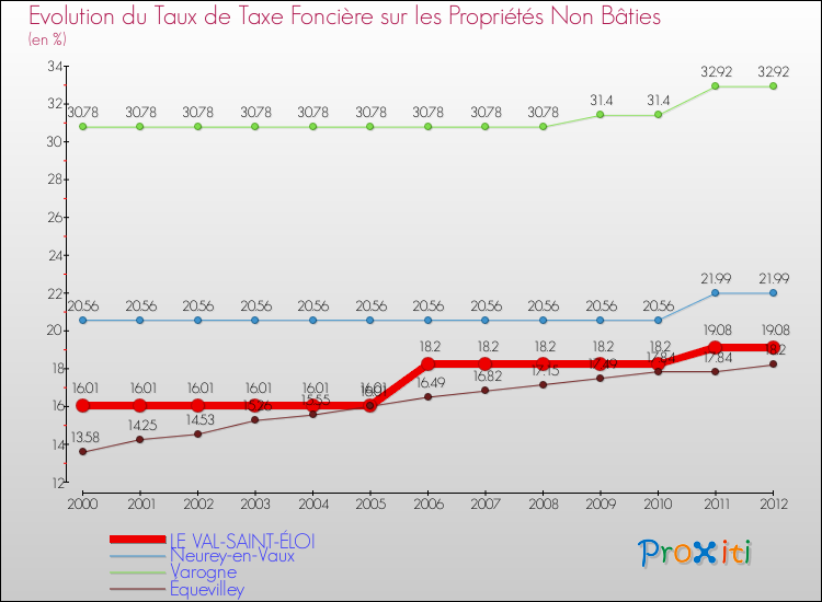 Evolution du taux de la taxe foncière sur les immeubles et terrains non batis pour LE VAL-SAINT-ÉLOI et les communes proches de 2000 à 2012 Comparaison des taux de la taxe foncière sur les immeubles et terrains non batis pour LE VAL-SAINT-ÉLOI et les communes voisines de 2000 à 2012