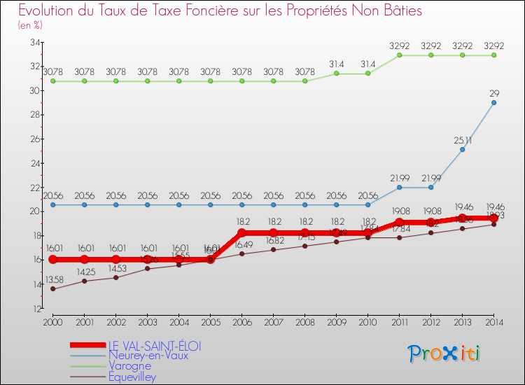 Evolution du taux de la taxe foncière sur les immeubles et terrains non batis pour LE VAL-SAINT-ÉLOI et les communes proches de 2000 à 2014 Comparaison des taux de la taxe foncière sur les immeubles et terrains non batis pour LE VAL-SAINT-ÉLOI et les communes voisines de 2000 à 2014