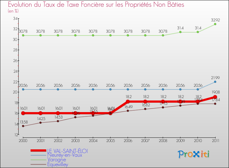 Evolution du taux de la taxe foncière sur les immeubles et terrains non batis pour LE VAL-SAINT-ÉLOI et les communes proches Comparaison des taux de la taxe foncière sur les immeubles et terrains non batis pour LE VAL-SAINT-ÉLOI et les communes voisines