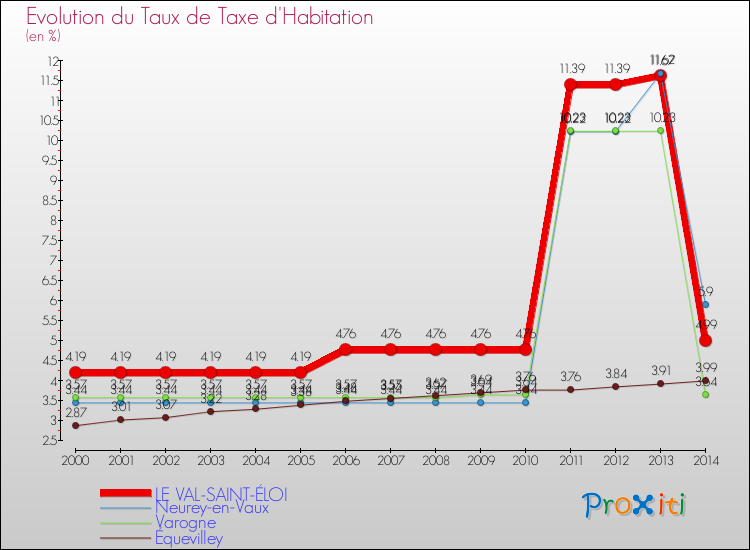 Evolution du taux de la taxe d'habitation pour LE VAL-SAINT-ÉLOI et les communes proches de 2000 à 2014 Comparaison des taux de la taxe d'habitation pour LE VAL-SAINT-ÉLOI et les communes voisines de 2000 à 2014