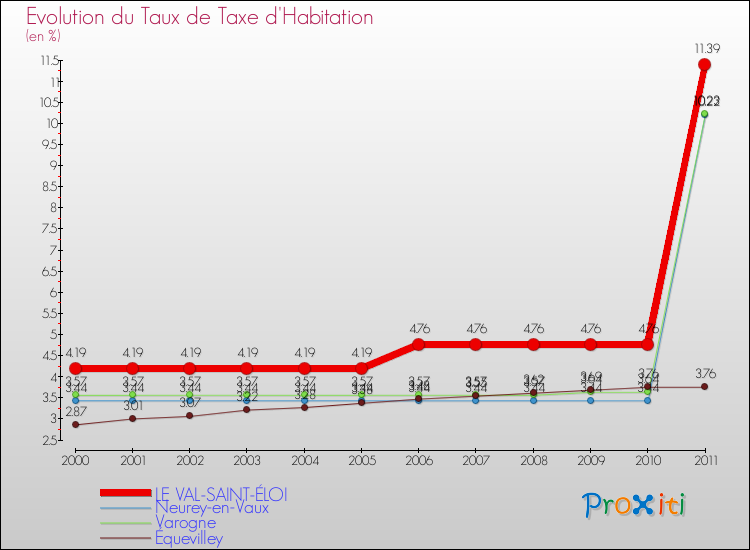 Evolution du taux de la taxe d'habitation pour LE VAL-SAINT-ÉLOI et les communes proches Comparaison des taux de la taxe d'habitation pour LE VAL-SAINT-ÉLOI et les communes voisines