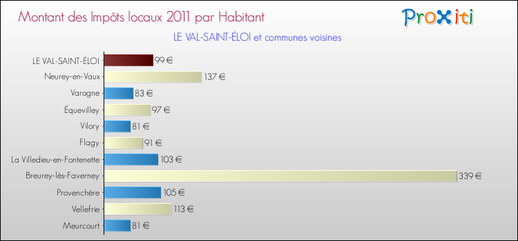 Montant des impôts locaux par Habitant pour LE VAL-SAINT-ÉLOI et les communes proches Comparaison des impôts locaux par habitant pour LE VAL-SAINT-ÉLOI et les communes voisines