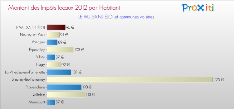 Montant des impôts locaux par Habitant pour LE VAL-SAINT-ÉLOI et les communes proches Comparaison des impôts locaux par habitant pour LE VAL-SAINT-ÉLOI et les communes voisines