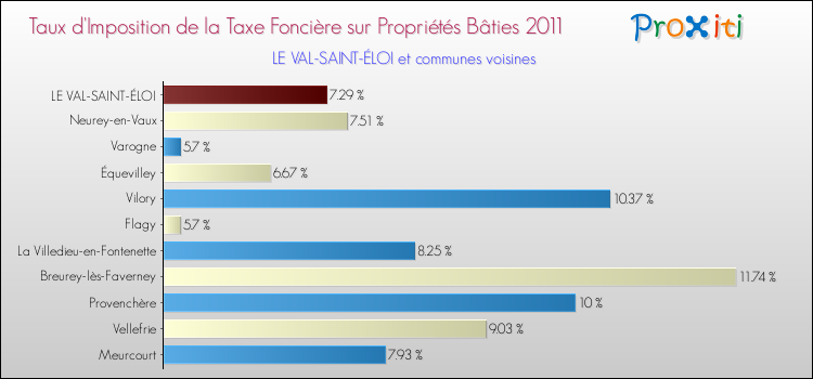 Taux d'imposition de la taxe foncière sur le bati 2011 pour LE VAL-SAINT-ÉLOI et les communes proches Comparaison des taux d'imposition de la taxe foncière sur le bati 2011 pour LE VAL-SAINT-ÉLOI et les communes voisines