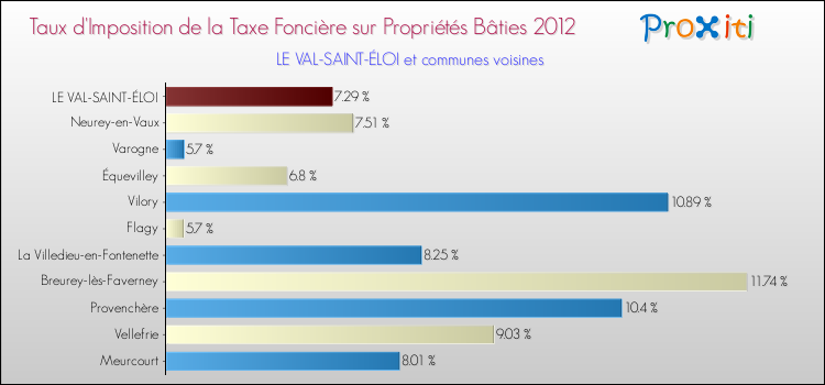 Taux d'imposition de la taxe foncière sur le bati 2012 pour LE VAL-SAINT-ÉLOI et les communes proches Comparaison des taux d'imposition de la taxe foncière sur le bati 2012 pour LE VAL-SAINT-ÉLOI et les communes voisines