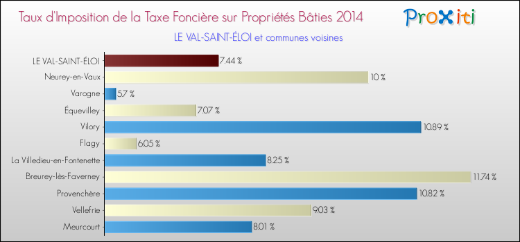 Taux d'imposition de la taxe foncière sur le bati 2014 pour LE VAL-SAINT-ÉLOI et les communes proches Comparaison des taux d'imposition de la taxe foncière sur le bati 2014 pour LE VAL-SAINT-ÉLOI et les communes voisines