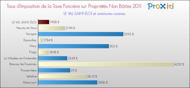 Taux d'imposition de la taxe foncière sur les immeubles et terrains non batis 2011 pour LE VAL-SAINT-ÉLOI et les communes proches Comparaison des taux d'imposition de la taxe foncière sur les immeubles et terrains non batis 2011 pour LE VAL-SAINT-ÉLOI et les communes voisines