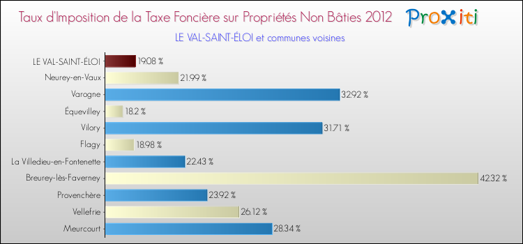 Taux d'imposition de la taxe foncière sur les immeubles et terrains non batis 2012 pour LE VAL-SAINT-ÉLOI et les communes proches Comparaison des taux d'imposition de la taxe foncière sur les immeubles et terrains non batis 2012 pour LE VAL-SAINT-ÉLOI et les communes voisines
