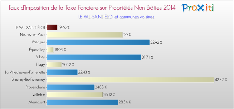 Taux d'imposition de la taxe foncière sur les immeubles et terrains non batis 2014 pour LE VAL-SAINT-ÉLOI et les communes proches Comparaison des taux d'imposition de la taxe foncière sur les immeubles et terrains non batis 2014 pour LE VAL-SAINT-ÉLOI et les communes voisines