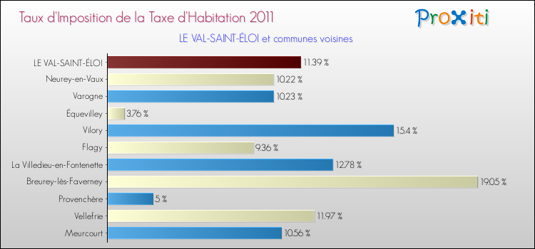 Taux d'imposition de la taxe d'habitation 2011 pour LE VAL-SAINT-ÉLOI et les communes proches Comparaison des taux d'imposition de la taxe d'habitation 2011 pour LE VAL-SAINT-ÉLOI et les communes voisines