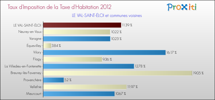 Taux d'imposition de la taxe d'habitation 2012 pour LE VAL-SAINT-ÉLOI et les communes proches Comparaison des taux d'imposition de la taxe d'habitation 2012 pour LE VAL-SAINT-ÉLOI et les communes voisines