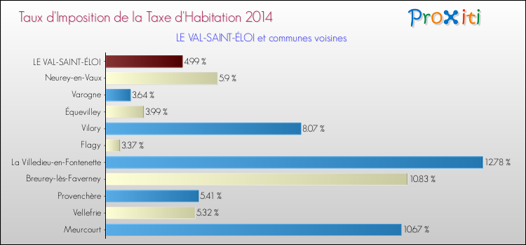 Taux d'imposition de la taxe d'habitation 2014 pour LE VAL-SAINT-ÉLOI et les communes proches Comparaison des taux d'imposition de la taxe d'habitation 2014 pour LE VAL-SAINT-ÉLOI et les communes voisines