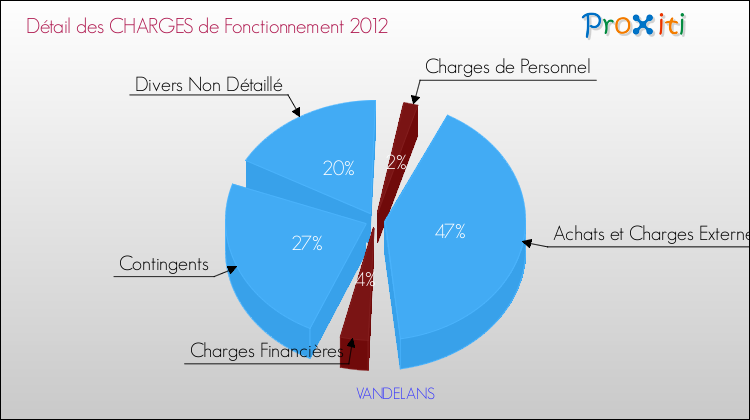 Décomposition des Charges de Fonctionnement 2012 de la commune de VANDELANS Charges de Fonctionnement 2012 pour la commune de VANDELANS