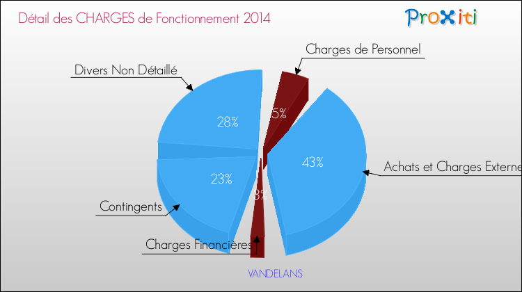 Décomposition des Charges de Fonctionnement 2014 de la commune de VANDELANS Charges de Fonctionnement 2014 pour la commune de VANDELANS