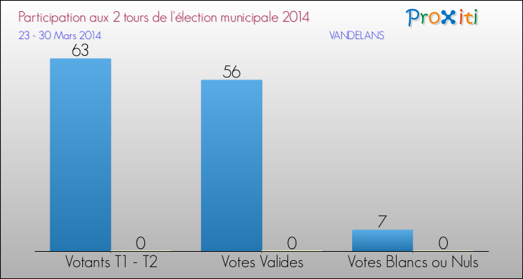 Participation comparée des 2 tours des Elections Municipales 2014 de la commune de VANDELANS Elections Municipales 2014 - Participation comparée des 2 tours pour la commune de VANDELANS