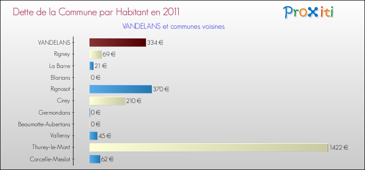 Dette par habitant de la commune en 2011 pour VANDELANS et les communes proches Comparaison de la dette par habitant de la commune en 2011 pour VANDELANS et les communes voisines