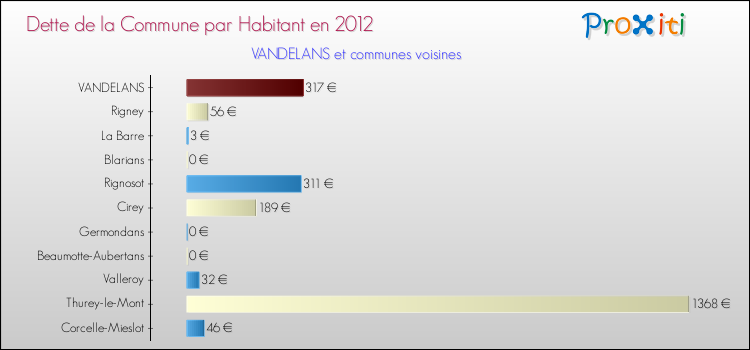 Dette par habitant de la commune en 2012 pour VANDELANS et les communes proches Comparaison de la dette par habitant de la commune en 2012 pour VANDELANS et les communes voisines