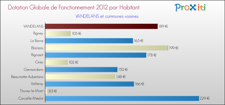 Montant des dotations globales de fonctionnement DGF par Habitant pour VANDELANS et les communes proches Comparaison des des dotations globales de fonctionnement DGF par habitant pour VANDELANS et les communes voisines