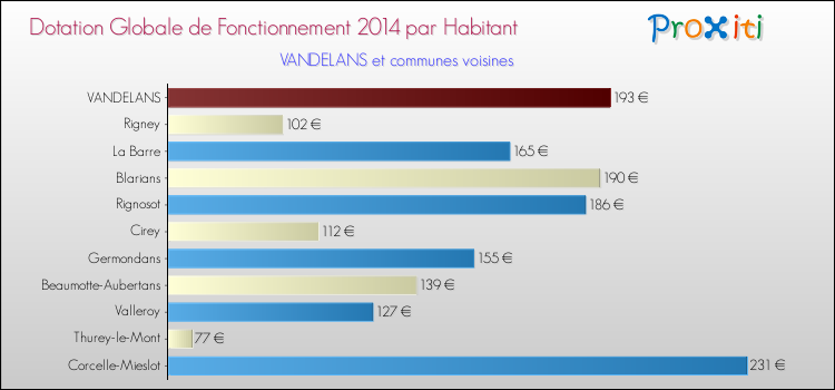 Montant des dotations globales de fonctionnement DGF par Habitant pour VANDELANS et les communes proches en 2014. Comparaison des des dotations globales de fonctionnement DGF par habitant pour VANDELANS et les communes voisines en 2014.
