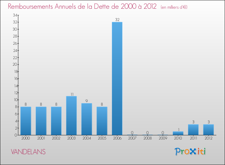 Evolution de l'annuité de la dette pour la commune de VANDELANS de 2000 à 2012 Annuités de la dette pour VANDELANS de 2000 à 2012