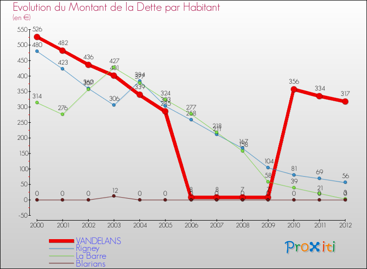 Evolution de la dette par habitant pour la commune de VANDELANS et les communes proches de 2000 à 2012 Comparaison de la dette par habitant pour VANDELANS et les communes voisines de 2000 à 2012