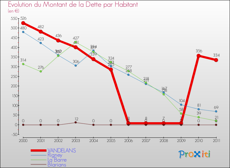 Evolution de la dette par habitant pour la commune de VANDELANS et les communes proches Comparaison de la dette par habitant pour VANDELANS et les communes voisines