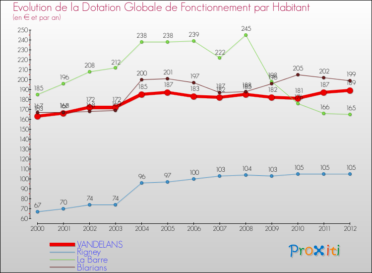 Evolution et montant de la dotation globale de fonctionnement par Habitant pour VANDELANS et les communes proches Comparaison des dotations globales de fonctionnement par habitant pour VANDELANS et les communes voisines