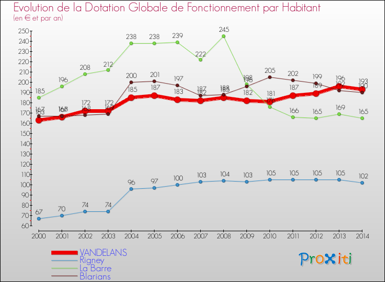 Evolution et montant de la dotation globale de fonctionnement par Habitant pour VANDELANS et les communes proches de 2000 à 2014. Comparaison des dotations globales de fonctionnement par habitant pour VANDELANS et les communes voisines de 2000 à 2014.