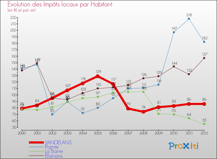 Evolution et montant des impôts locaux par Habitant pour VANDELANS et les communes proches Comparaison des impôts locaux par habitant pour VANDELANS et les communes voisines