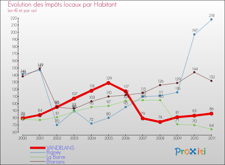 Evolution et montant des impôts locaux par Habitant pour VANDELANS et les communes proches Comparaison des impôts locaux par habitant pour VANDELANS et les communes voisines