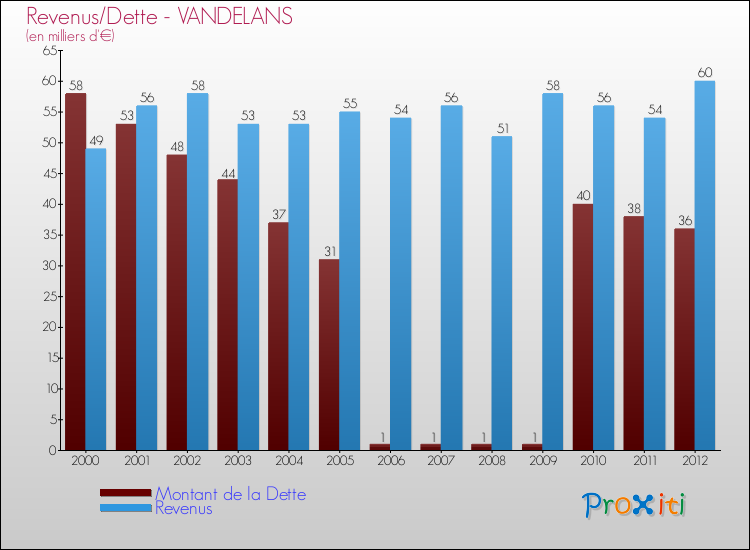 Evolution comparée de la dette et des revenus pour la commune de VANDELANS de 2000 à 2012 Comparaison de la dette et des revenus pour VANDELANS de 2000 à 2012
