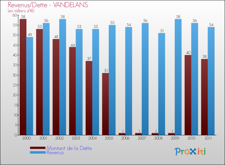 Evolution comparée de la dette et des revenus pour la commune de VANDELANS de 2000 à 2011 Comparaison de la dette et des revenus pour VANDELANS de 2000 à 2011