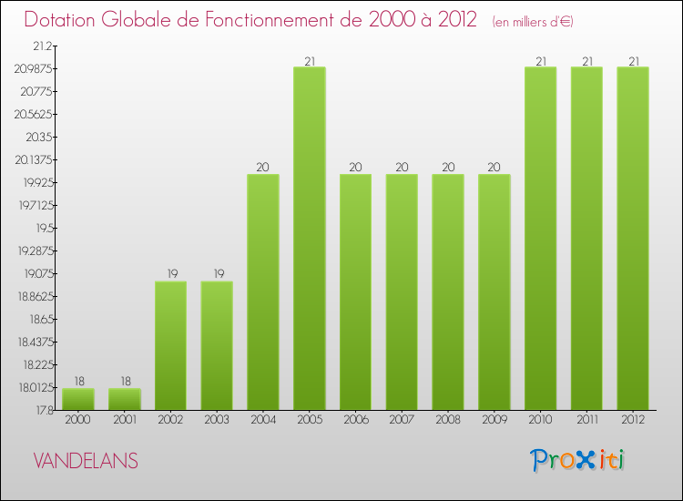 Evolution du montant de la Dotation Globale de Fonctionnement pour la commune de VANDELANS de 2000 à 2012 Evolution du montant de la Dotation Globale de Fonctionnement pour VANDELANS de 2000 à 2012