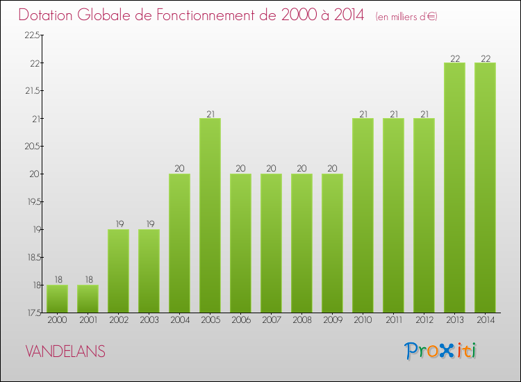Evolution du montant de la Dotation Globale de Fonctionnement pour la commune de VANDELANS de 2000 à 2014 Evolution du montant de la Dotation Globale de Fonctionnement pour VANDELANS de 2000 à 2014