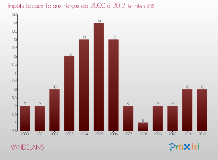 Evolution des Impôts Locaux pour la commune de VANDELANS de 2000 à 2012 Evolution des Impôts Locaux pour VANDELANS de 2000 à 2012