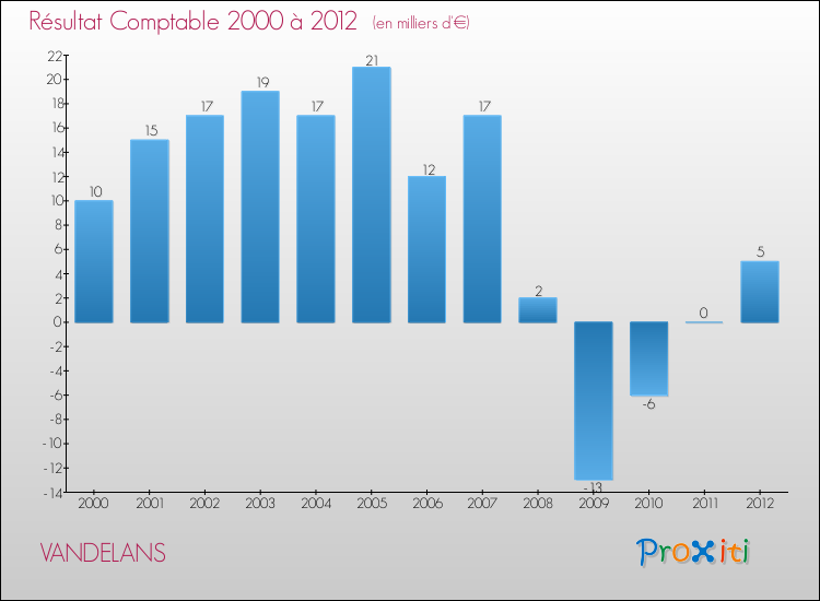 Evolution du résultat comptable pour la commune de VANDELANS de 2000 à 2012 Evolution du résultat comptable pour VANDELANS de 2000 à 2012